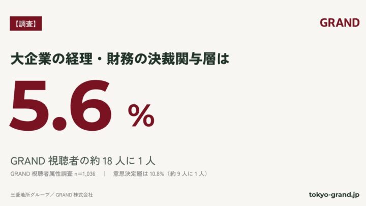 大企業の経理・財務決裁層は5.6% GRANDが視聴者属性の調査結果を公開