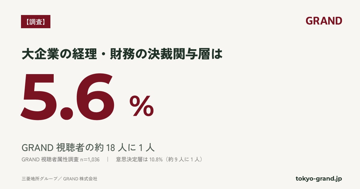 大企業の経理・財務決裁層は5.6% GRANDが視聴者属性の調査結果を公開