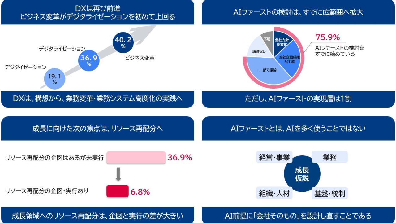 国内企業のDXは変革段階へ、三菱総研が「AIファースト」の推進状況を調査