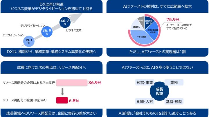 国内企業のDXは変革段階へ、三菱総研が「AIファースト」の推進状況を調査
