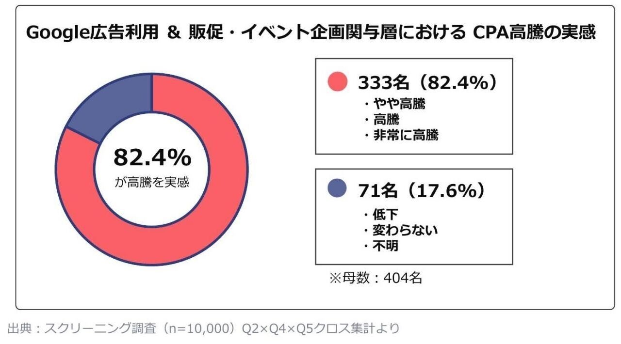 Google広告の獲得単価高騰、販促担当の8割超が実感。マジセミが調査レポート公開