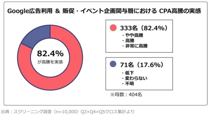 Google広告の獲得単価高騰、販促担当の8割超が実感。マジセミが調査レポート公開