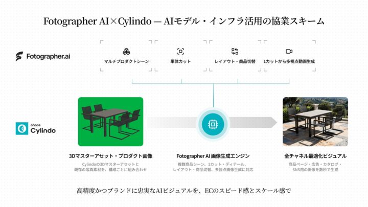 Fotographer AI、Chaos傘下のCylindoと提携。3Dデータ活用で画像生成を高速化