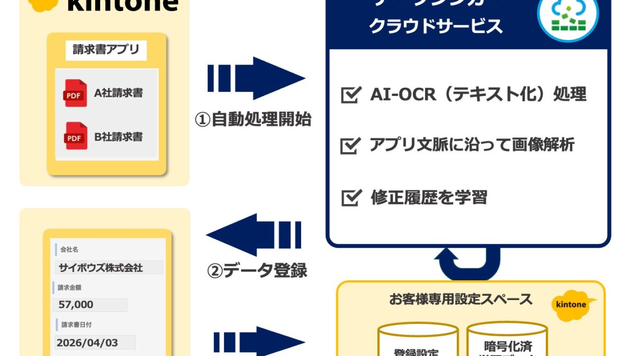 kintone連携のAI-OCRサービスが提供開始。帳票PDFを自動で構造化データに