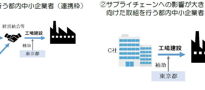 東京都、経営統合等を契機とする工場建設や設備導入を助成。最大4億円を支援