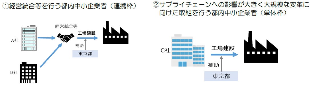 東京都、経営統合等を契機とする工場建設や設備導入を助成。最大4億円を支援