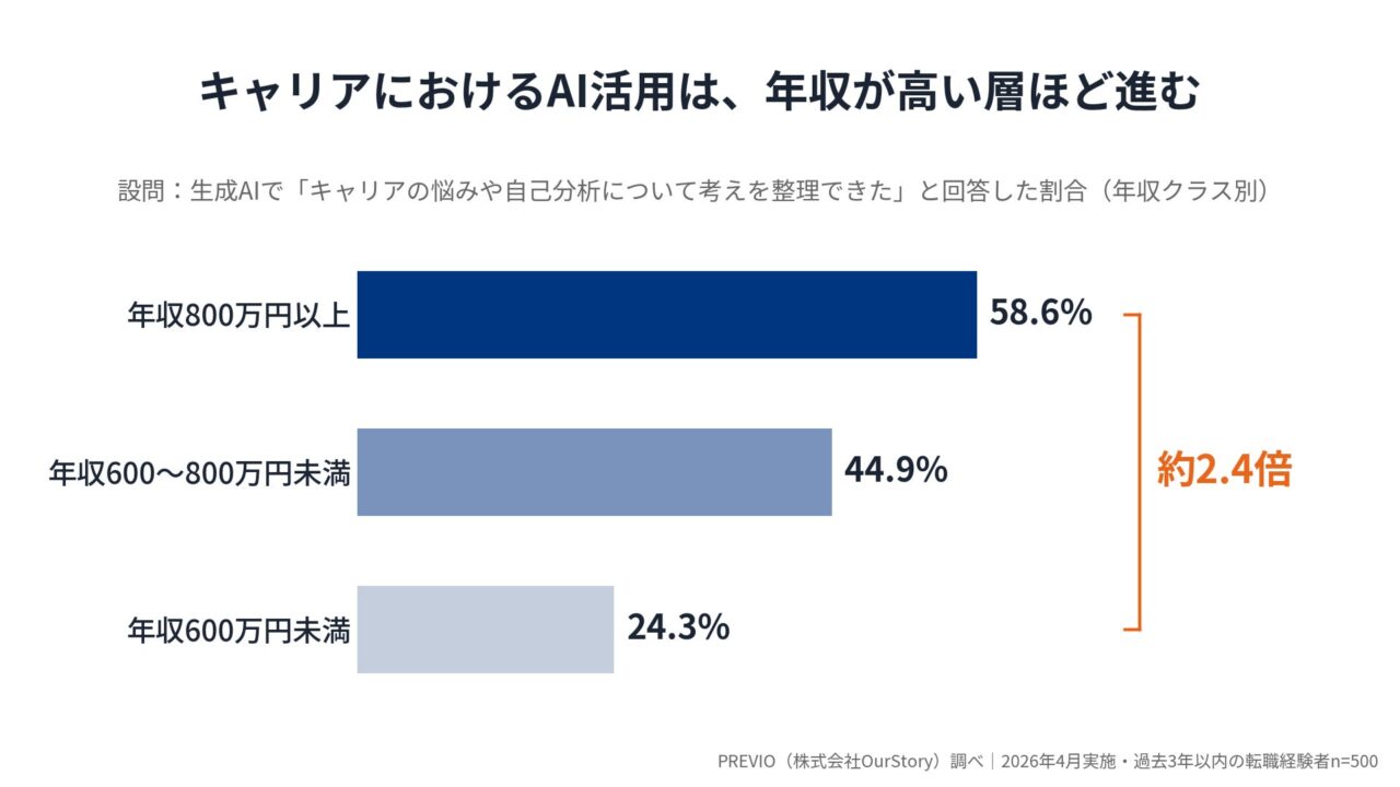 転職時のAI活用、年収層で差が顕著に