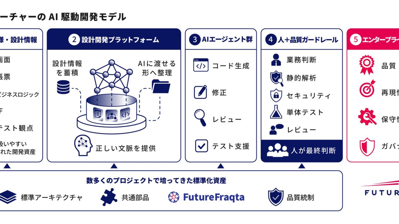 フューチャー、基幹システム刷新を効率化する「AI駆動開発」を本格展開