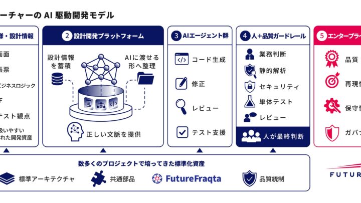 フューチャー、基幹システム刷新を効率化する「AI駆動開発」を本格展開