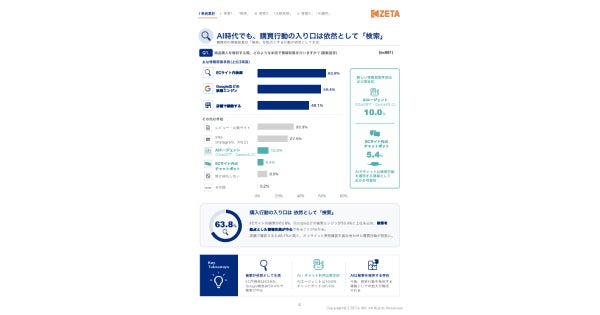 EC購買行動でAI活用が浸透、約3割が情報収集に利用。ZETAが調査結果を公開