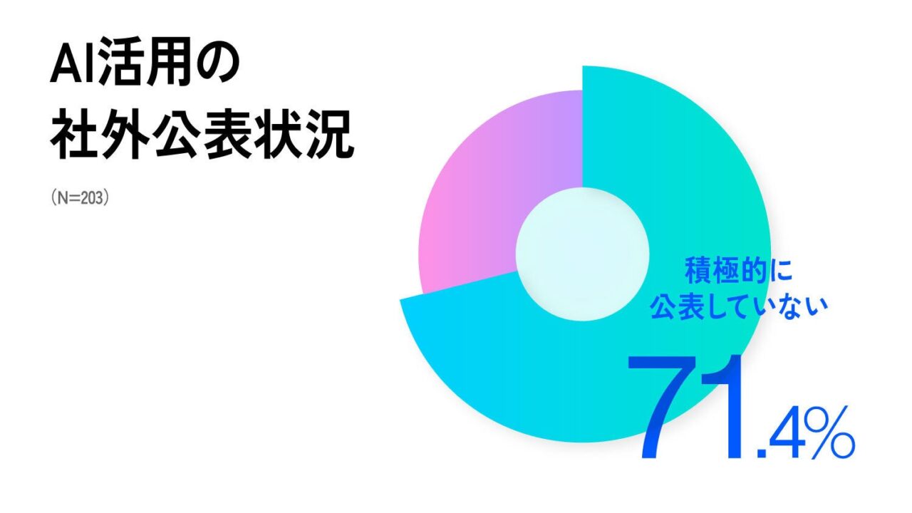 企業のAIクリエイティブ活用、7割超が非公表。著作権や品質管理に課題