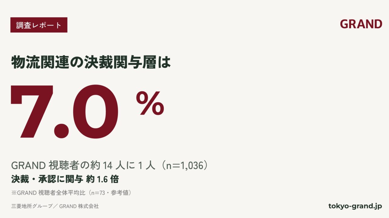オフィスビル広告「GRAND」が物流・調達の決裁関与層の含有率を公開