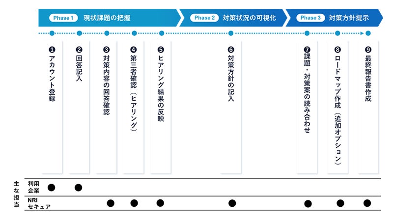 SCS評価制度への対応状況を可視化するアセスメントサービスをNRIセキュアが提供開始