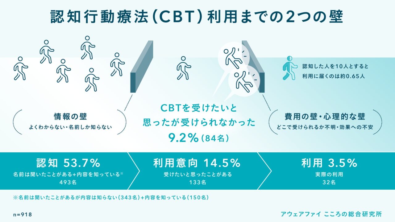 認知行動療法の保険適用拡大も認知度5.8%にとどまる。Awarefy調査