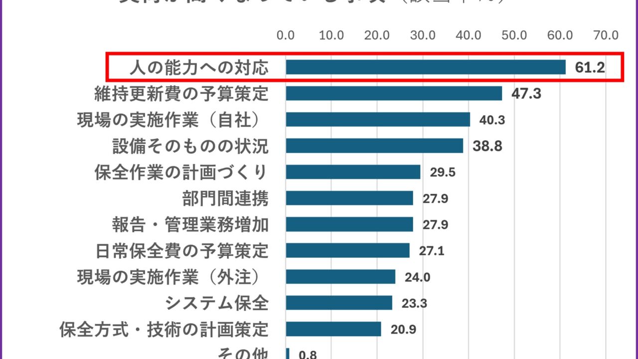 製造現場の設備保全課題を可視化する「メンテナンス実態調査」が実施中
