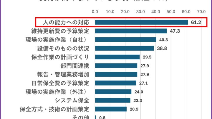 製造現場の設備保全課題を可視化する「メンテナンス実態調査」が実施中