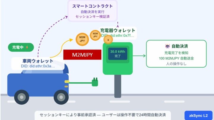 CAICA、IoT決済基盤のPoCフェーズ2完了。M2M自動決済を実証