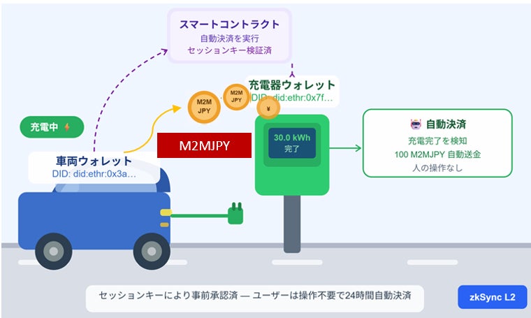 CAICA、IoT決済基盤のPoCフェーズ2完了。M2M自動決済を実証