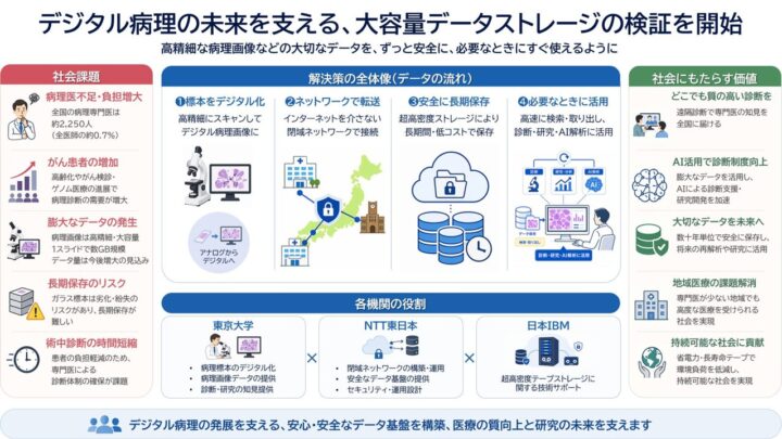 NTT東日本など、大容量データの超長期保存を検証。製造業DXのデータ基盤にも応用視野