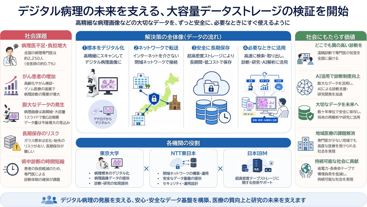 NTT東日本など、大容量データの超長期保存を検証。製造業DXのデータ基盤にも応用視野