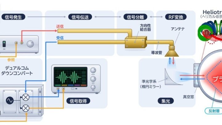 三菱電機ら、プラズマの多点同時・長時間計測システムを構築