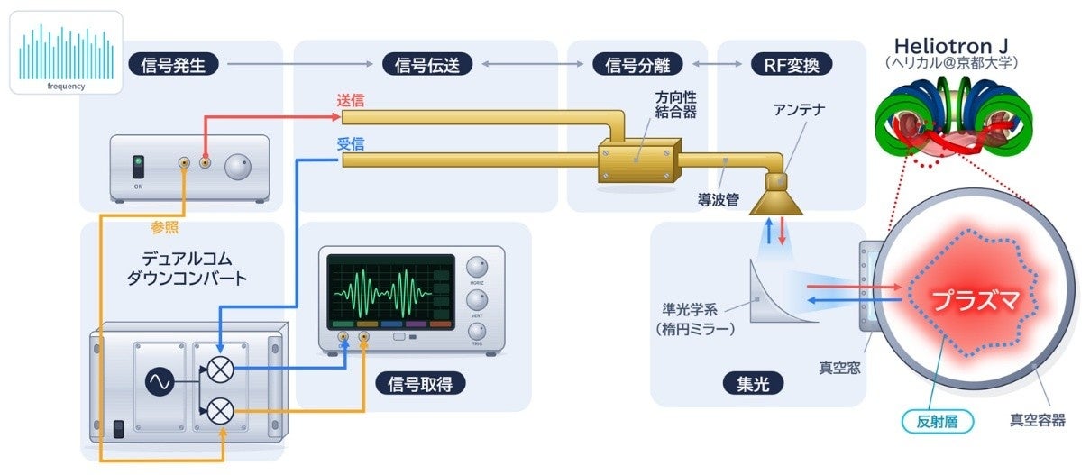 三菱電機ら、プラズマの多点同時・長時間計測システムを構築