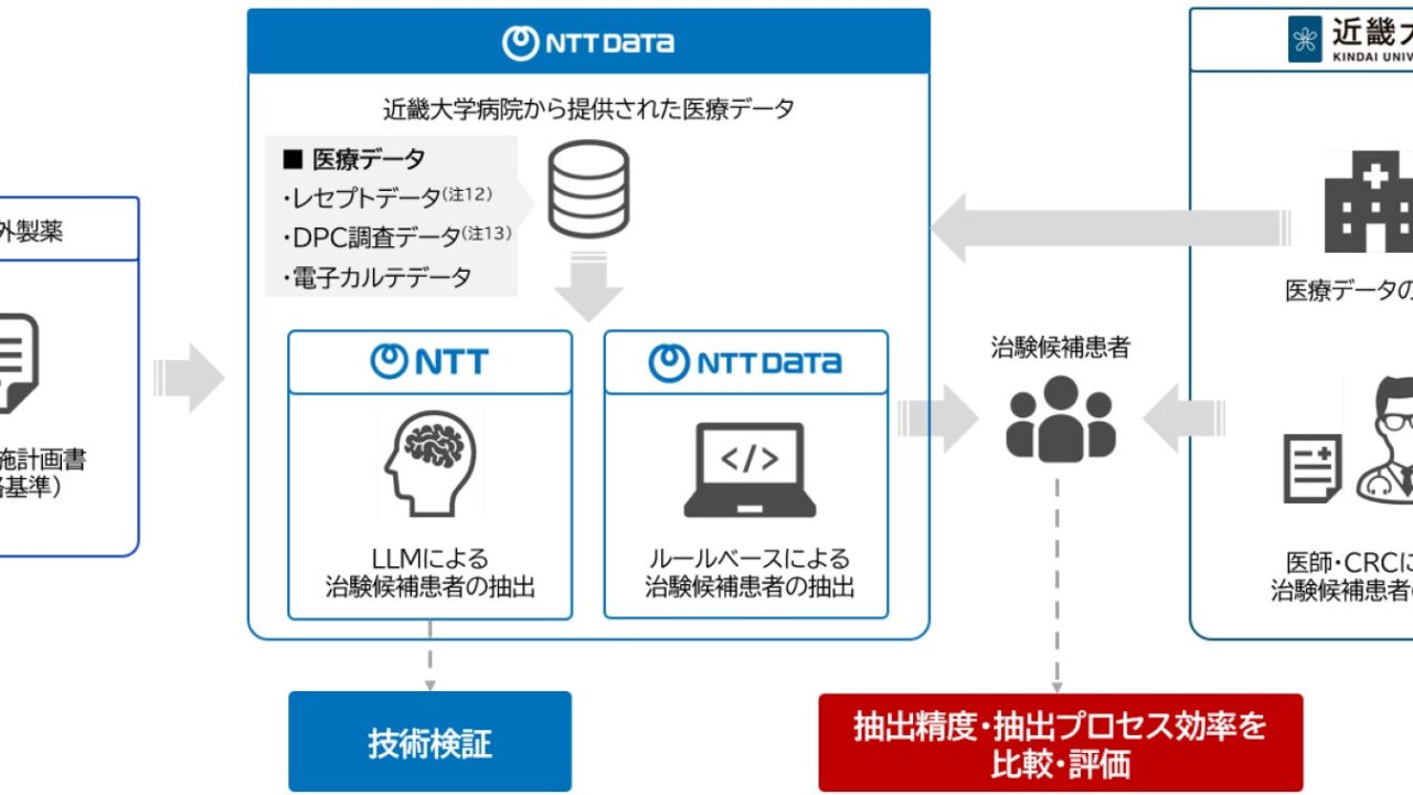 NTTら、LLMを用いた治験候補患者の抽出共同研究を開始