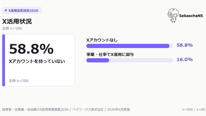 経営者のX活用とAI利用の実態調査、運用層の65%が生成AIを導入