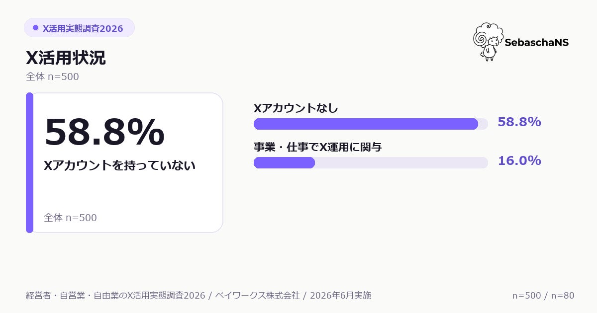 経営者のX活用とAI利用の実態調査、運用層の65%が生成AIを導入