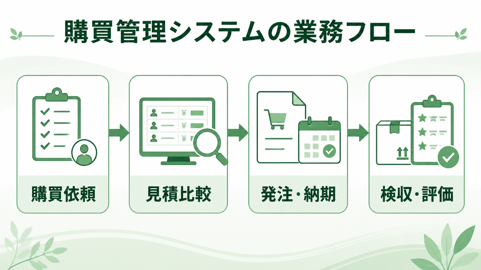 購買管理システムの業務フロー図。購買依頼、見積比較、発注・納期、検収・評価の流れを緑系パレットで示す図解