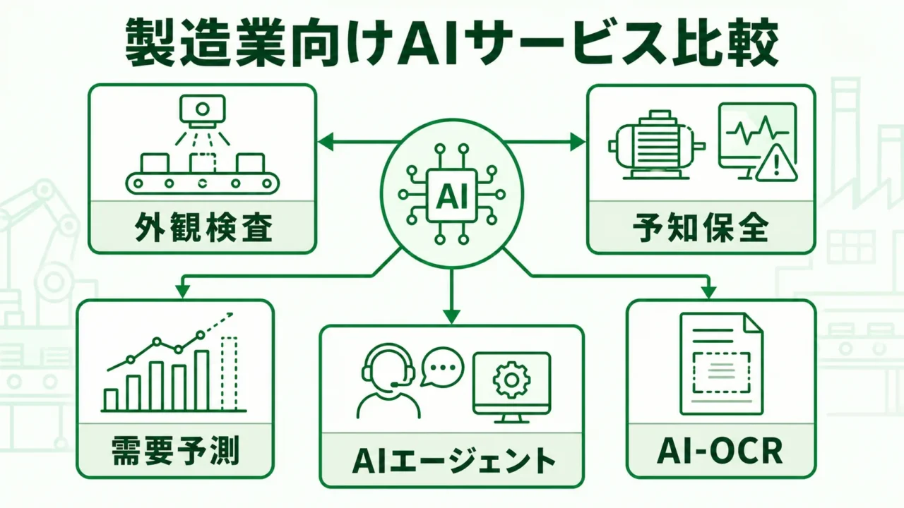製造業向けAIサービス比較の図解。外観検査・予知保全・需要予測・AI-OCR・AIエージェントの用途マップを緑系パレットで示す画像