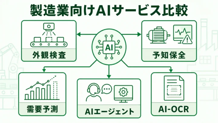 製造業向けAIサービス比較の図解。外観検査・予知保全・需要予測・AI-OCR・AIエージェントの用途マップを緑系パレットで示す画像