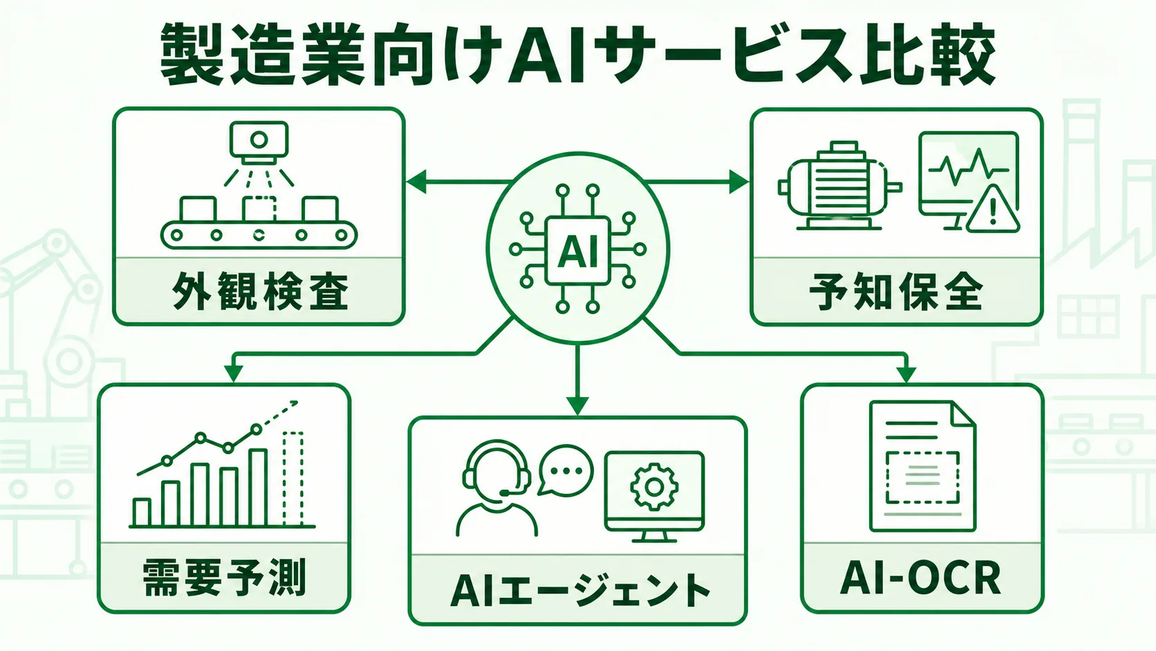 製造業向けAIサービス比較の図解。外観検査・予知保全・需要予測・AI-OCR・AIエージェントの用途マップを緑系パレットで示す画像