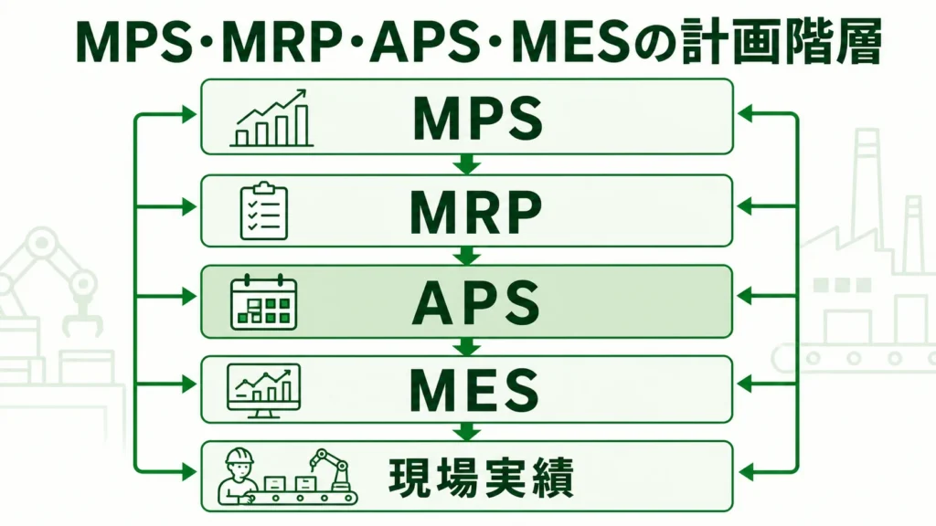 APSスケジューラの図解。MPS・MRP・APS・MESの計画階層を緑系パレットで示す画像