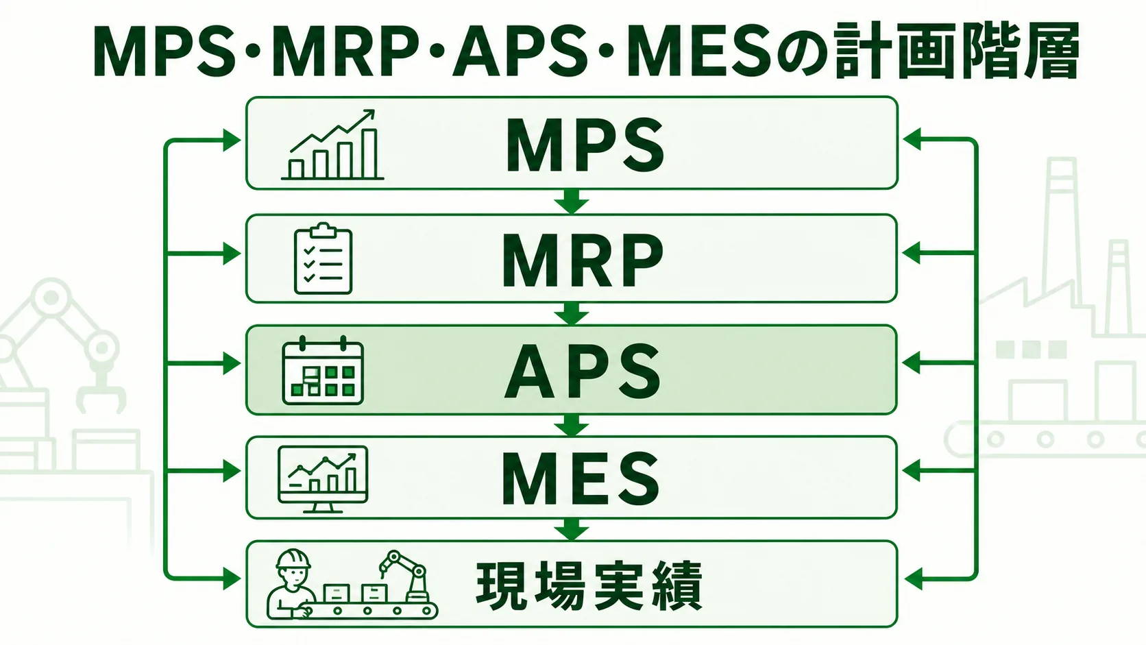 APSスケジューラの図解。MPS・MRP・APS・MESの計画階層を緑系パレットで示す画像