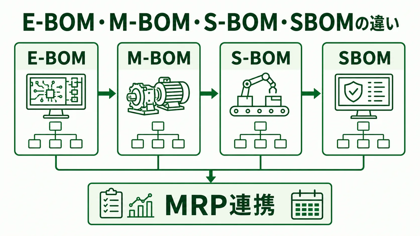 BOM(部品表)の図解。E-BOM・M-BOM・S-BOM・SBOMの違いを緑系パレットで示す画像