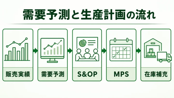 需要予測 生産管理の図解。販売実績・需要予測・S&OP・MPS・在庫補充の流れを緑系パレットで示す画像