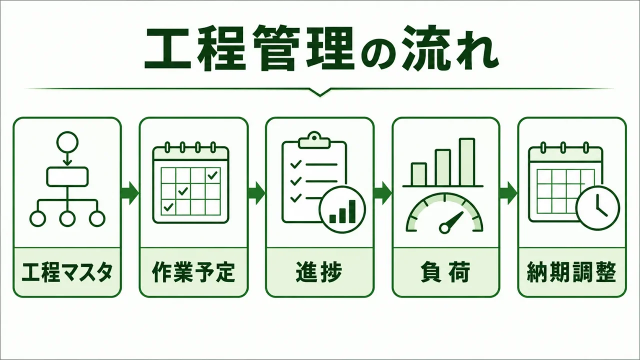 工程管理の図解。工程マスタ・作業予定・進捗・負荷・納期調整の流れを緑系パレットで示す画像