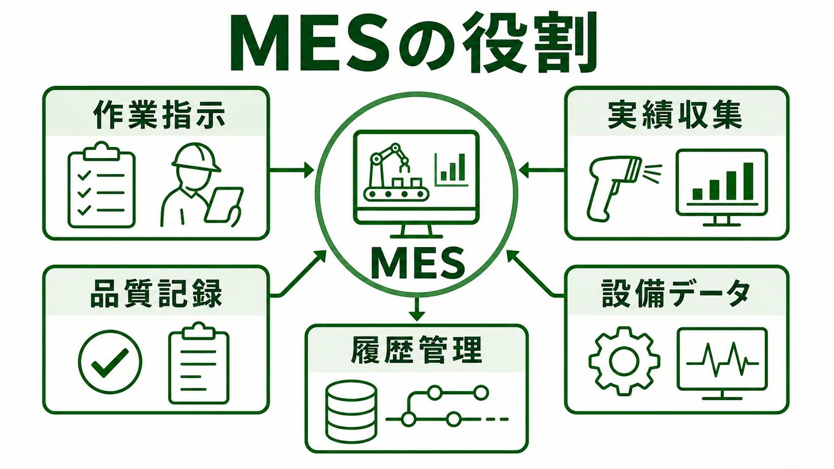MES（製造実行システム）の図解。MESが扱う作業指示・実績・品質・設備・トレーサビリティを緑系パレットで示す画像