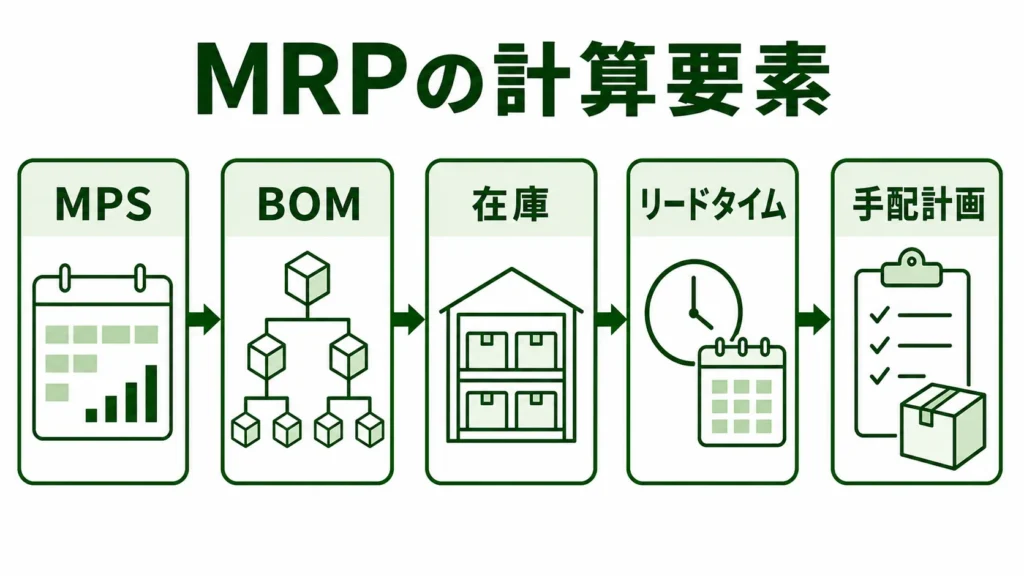MRPの図解。MPS・BOM・在庫・リードタイムからMRPが計算される流れを緑系パレットで示す画像