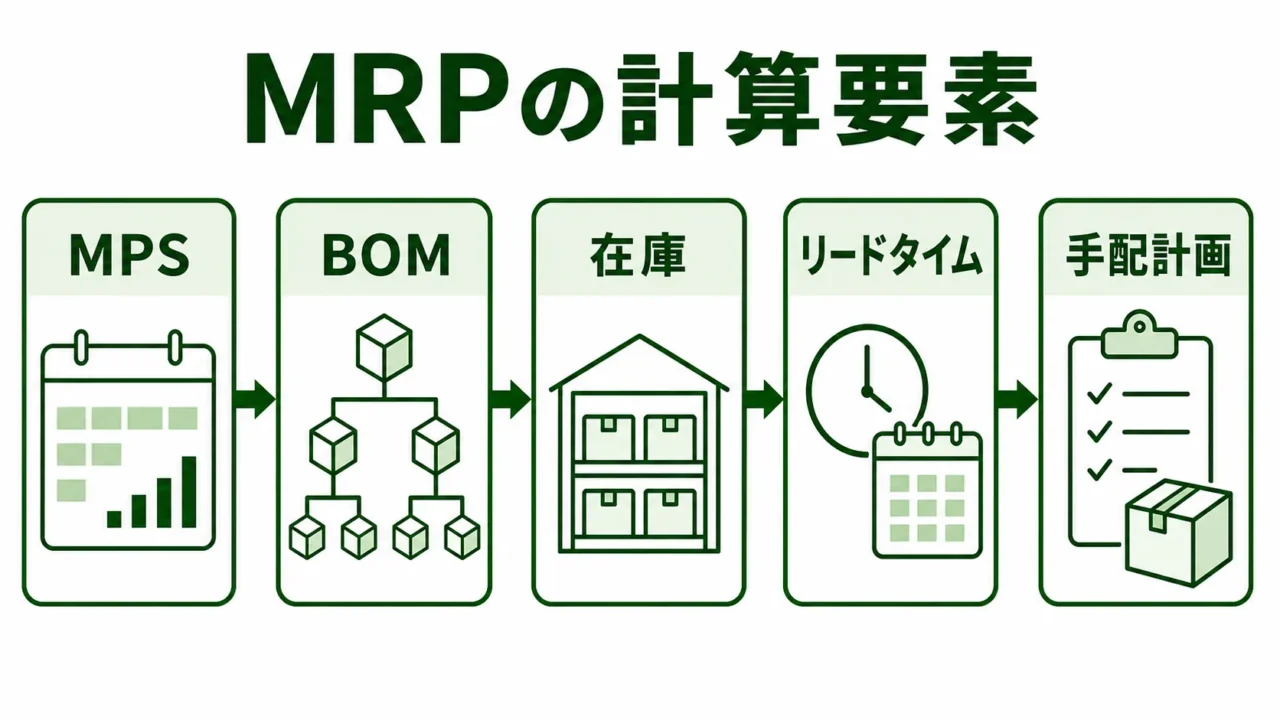 MRPの図解。MPS・BOM・在庫・リードタイムからMRPが計算される流れを緑系パレットで示す画像