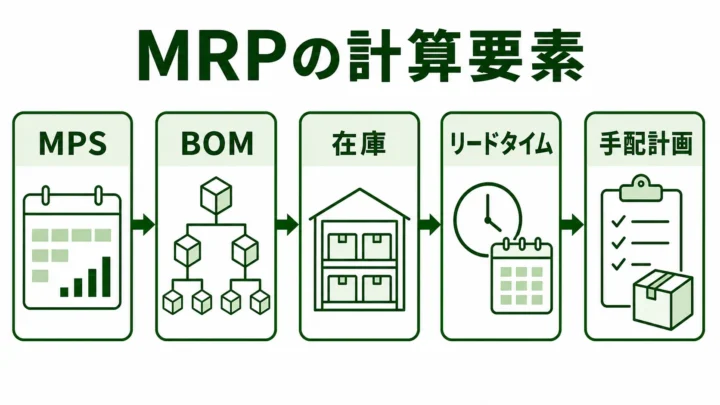 MRPの図解。MPS・BOM・在庫・リードタイムからMRPが計算される流れを緑系パレットで示す画像