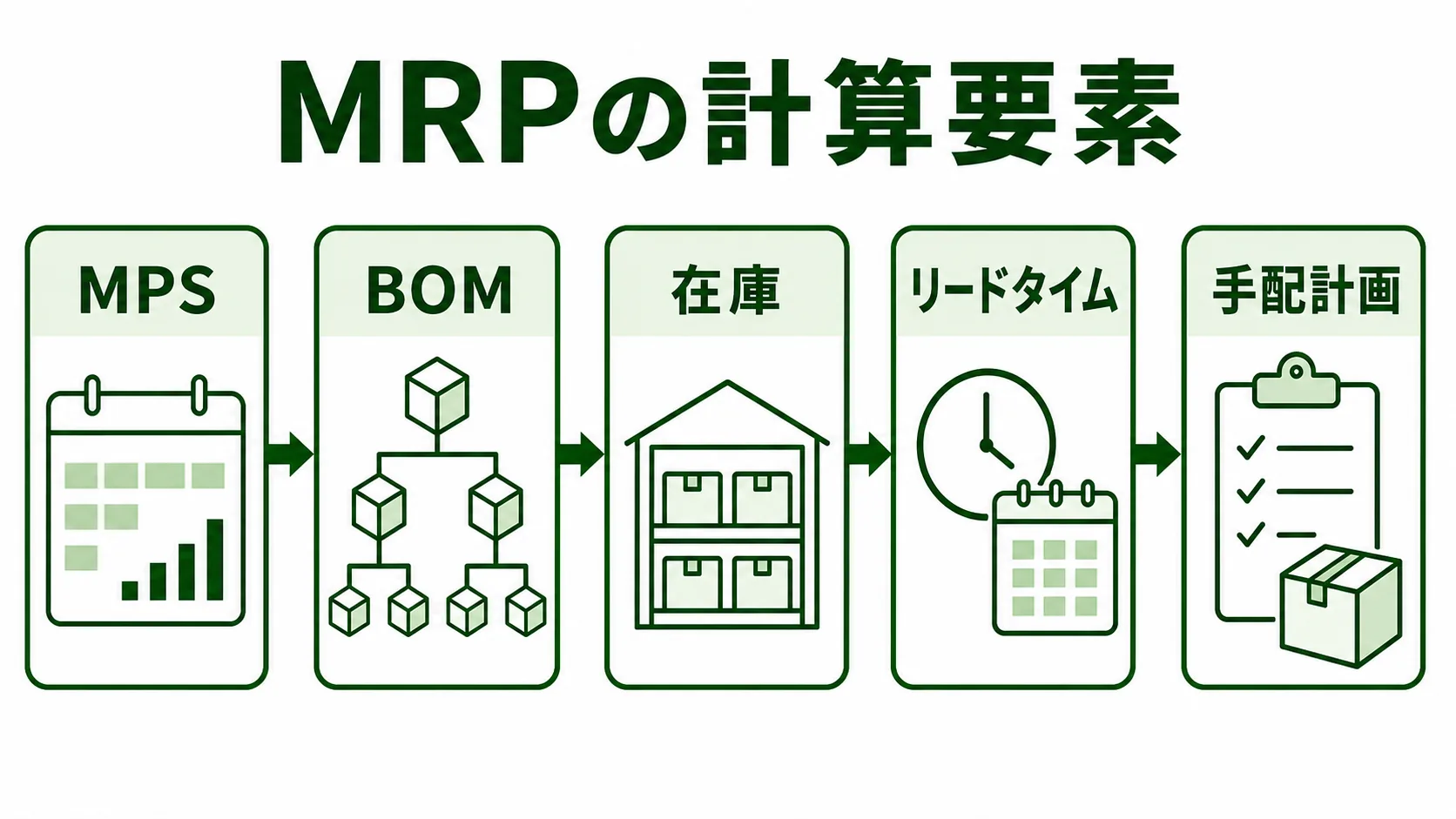 MRPの図解。MPS・BOM・在庫・リードタイムからMRPが計算される流れを緑系パレットで示す画像