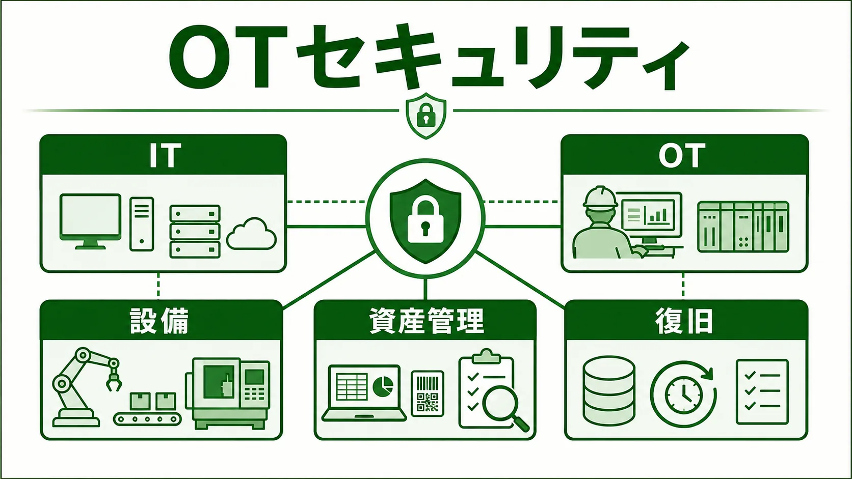 OTセキュリティの図解。IT・OT・設備ネットワーク・資産管理・復旧手順を緑系パレットで示す画像