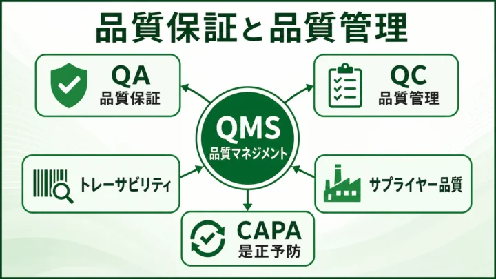 品質保証と品質管理の違い｜製造業のQMS・検査・トレーサビリティ実務ガイドのアイキャッチ画像