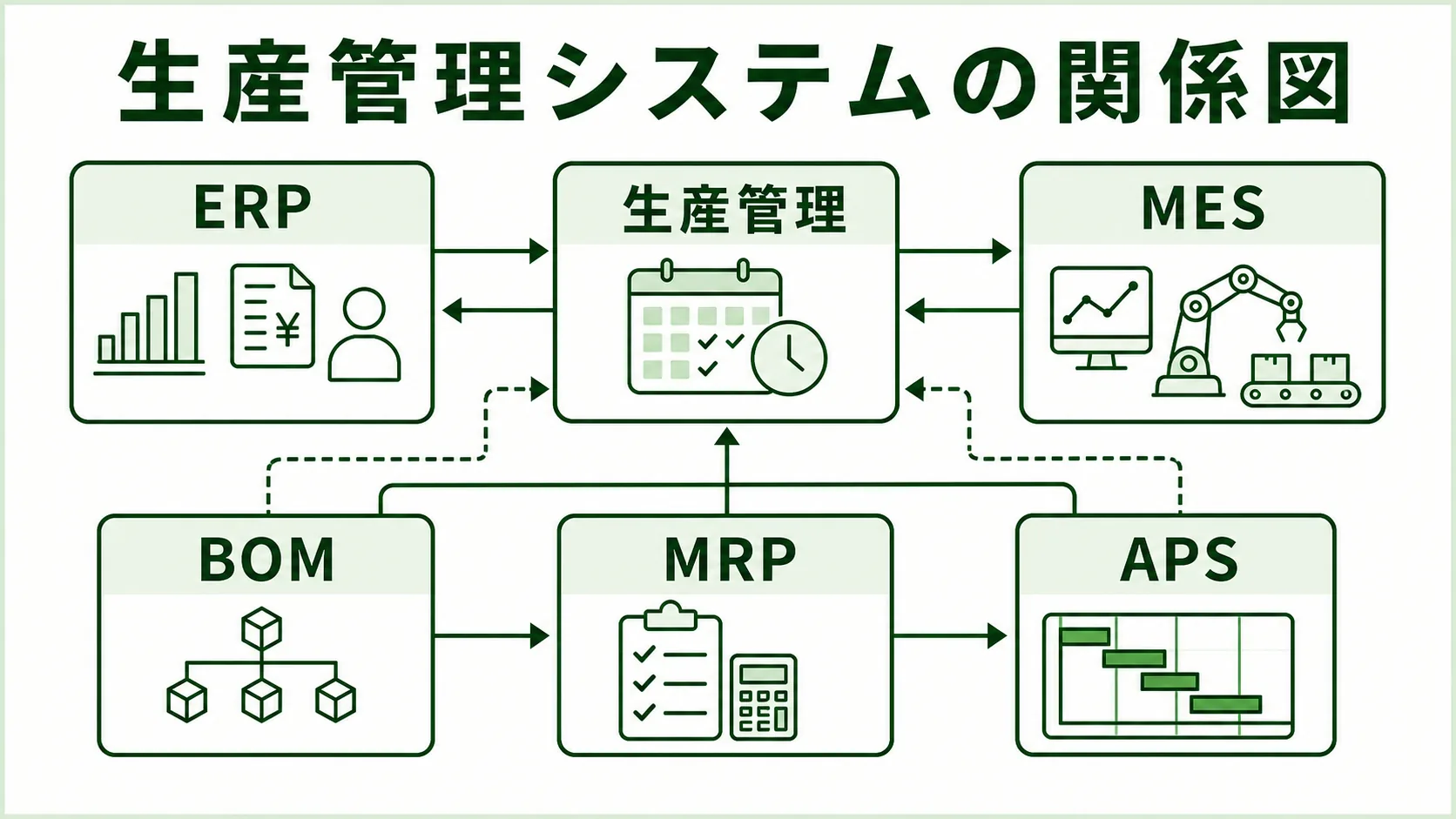 生産管理システムの図解。ERP・生産管理・MES・APS・MRP・BOMの関係図を緑系パレットで示す画像
