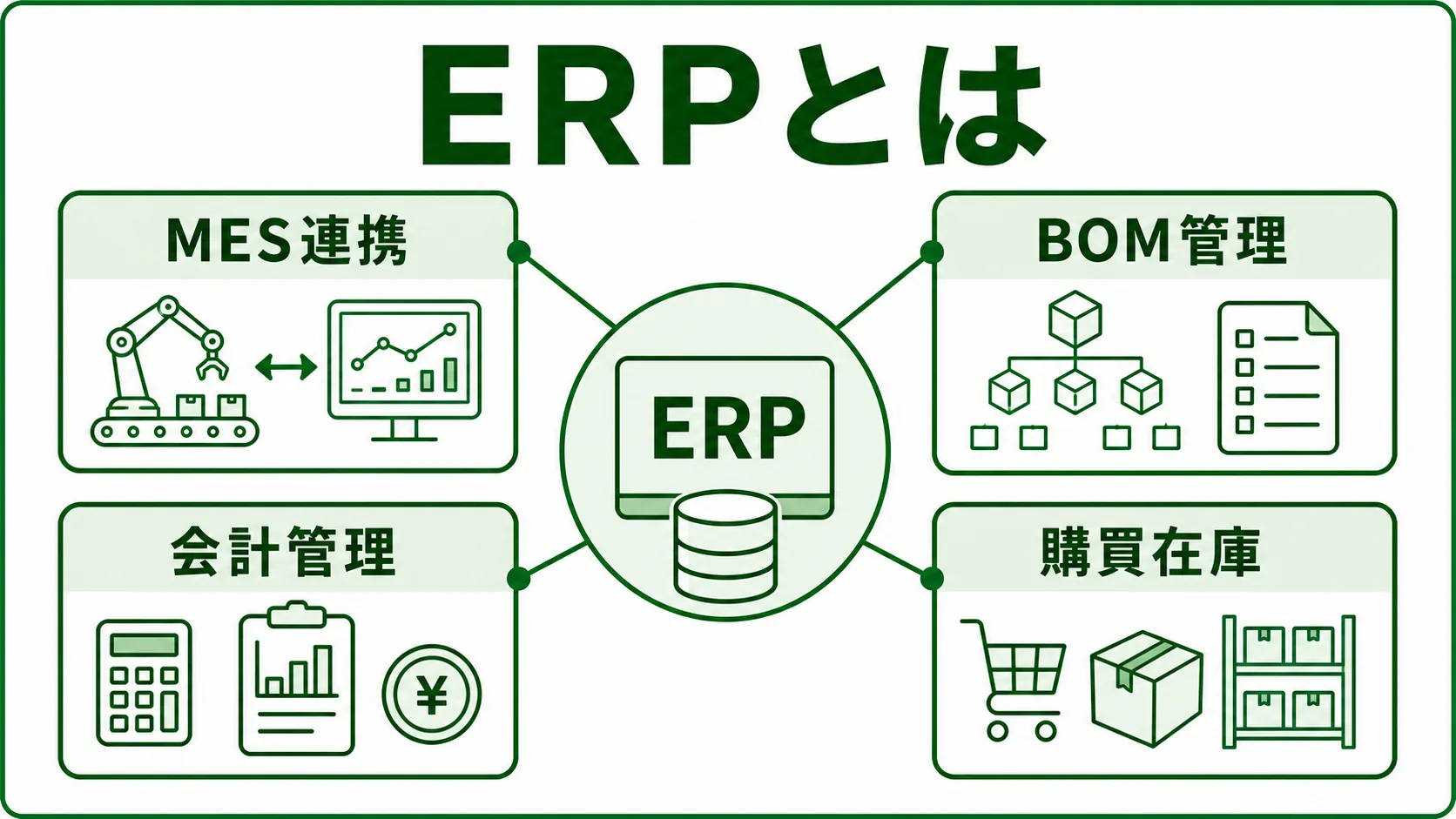 ERPとはの図解。ERP・MES・BOM・会計・購買の役割分担を緑系パレットで示す画像