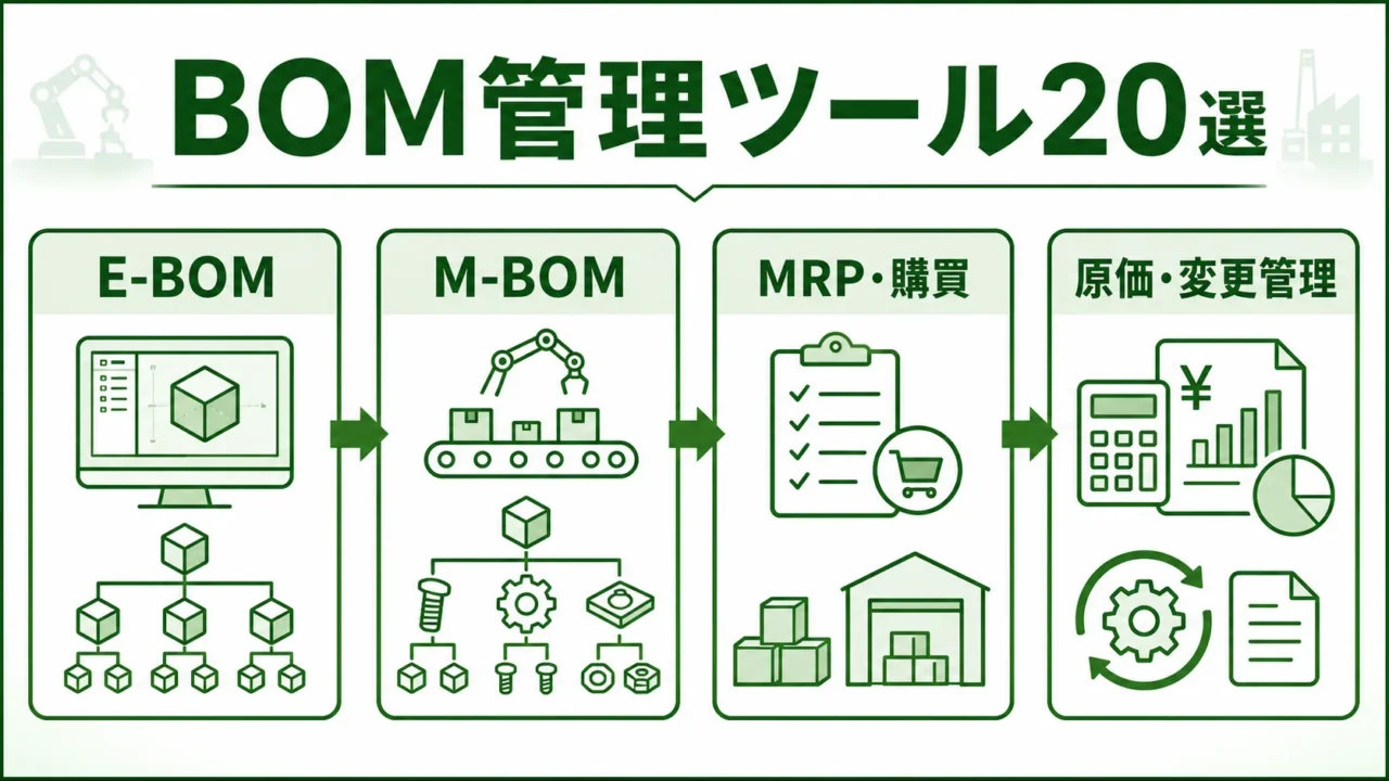 製造業向けBOM管理ツール20選の図解。BOM管理がつなぐ設計・製造・購買を緑系パレットで示す画像