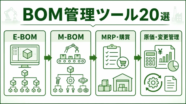 製造業向けBOM管理ツール20選の図解。BOM管理がつなぐ設計・製造・購買を緑系パレットで示す画像