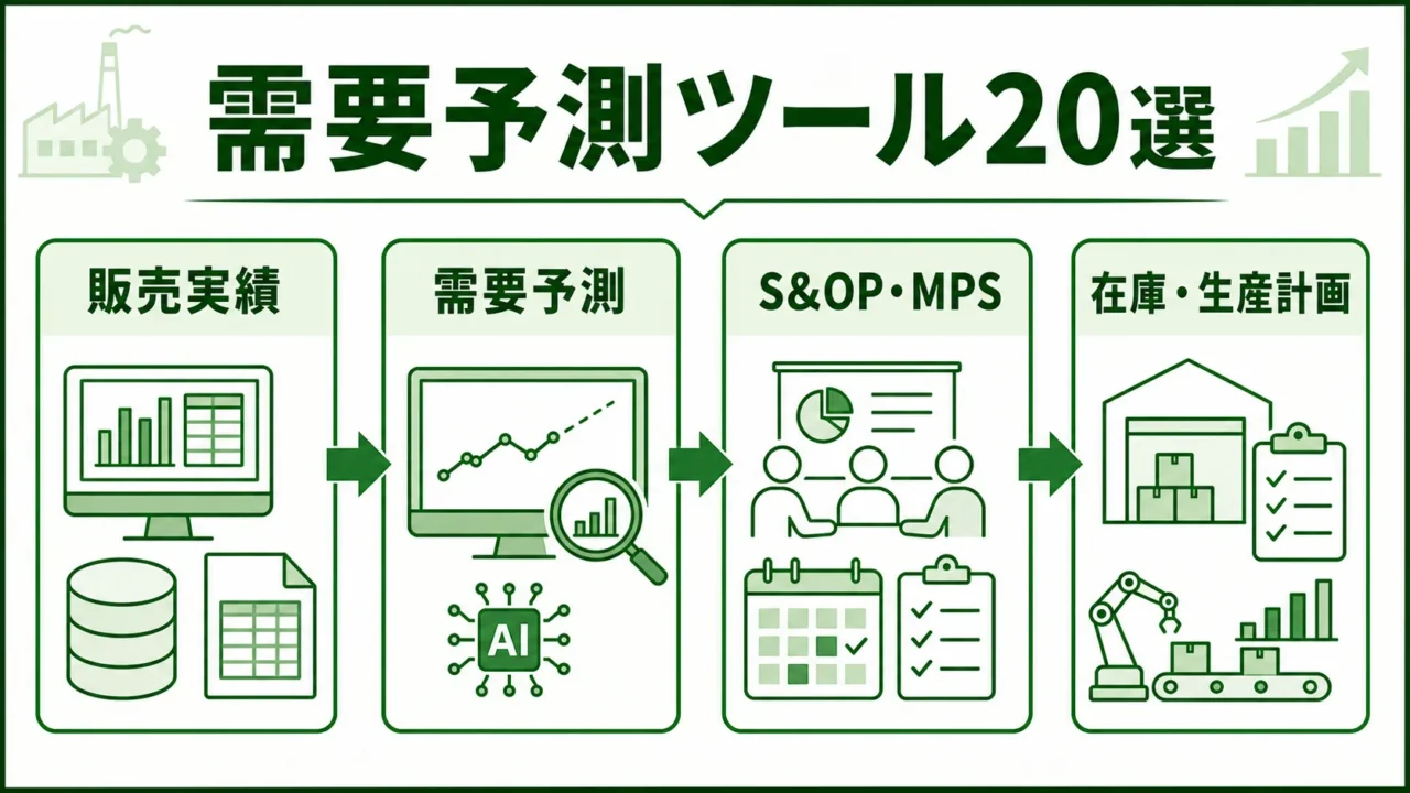 製造業向け需要予測ツール20選の図解。需要予測から生産計画への流れを緑系パレットで示す画像